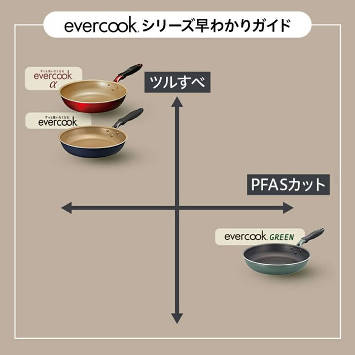 evercookfit GREEN エバークックフィット IH対応 4点セット グリーン